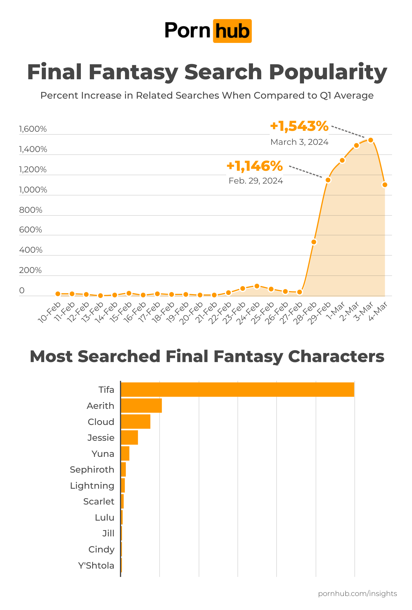 Final Fantasy Pornhub Popularity